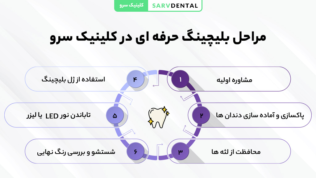 مراحل بلیچینگ حرفهای دندان در کلینیک سرو
