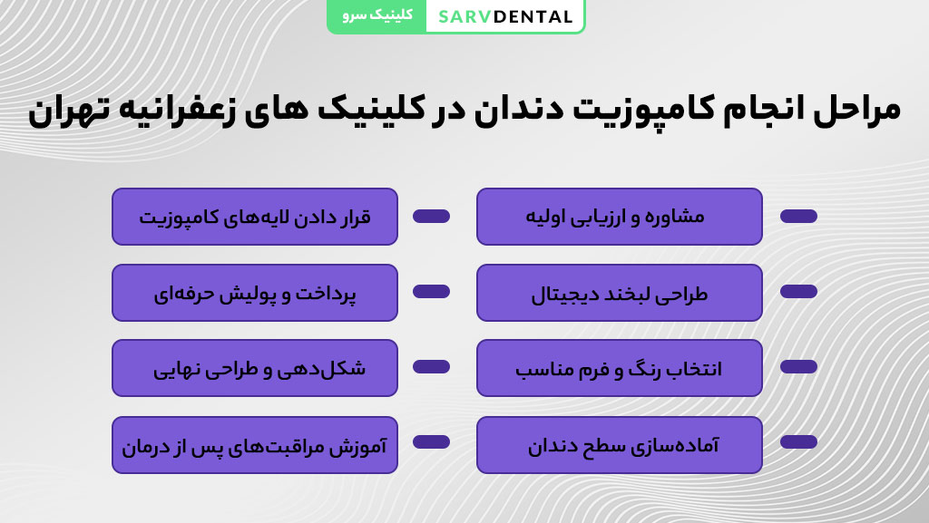 فرآیند تخصصی کامپوزیت دندان