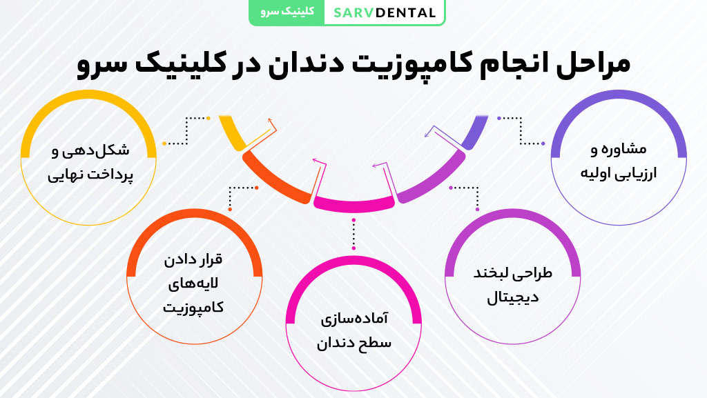 مراحل کامل انجام کامپوزیت دندان در کلینیک سرو
