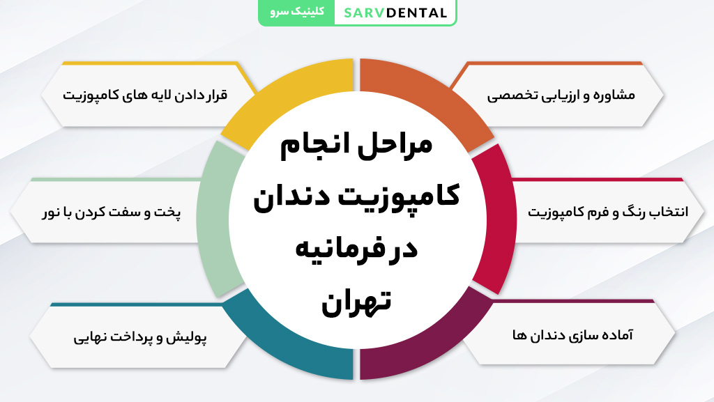 مراحل انجام کامپوزیت دندان توسط بهترین دندانپزشک زیبایی