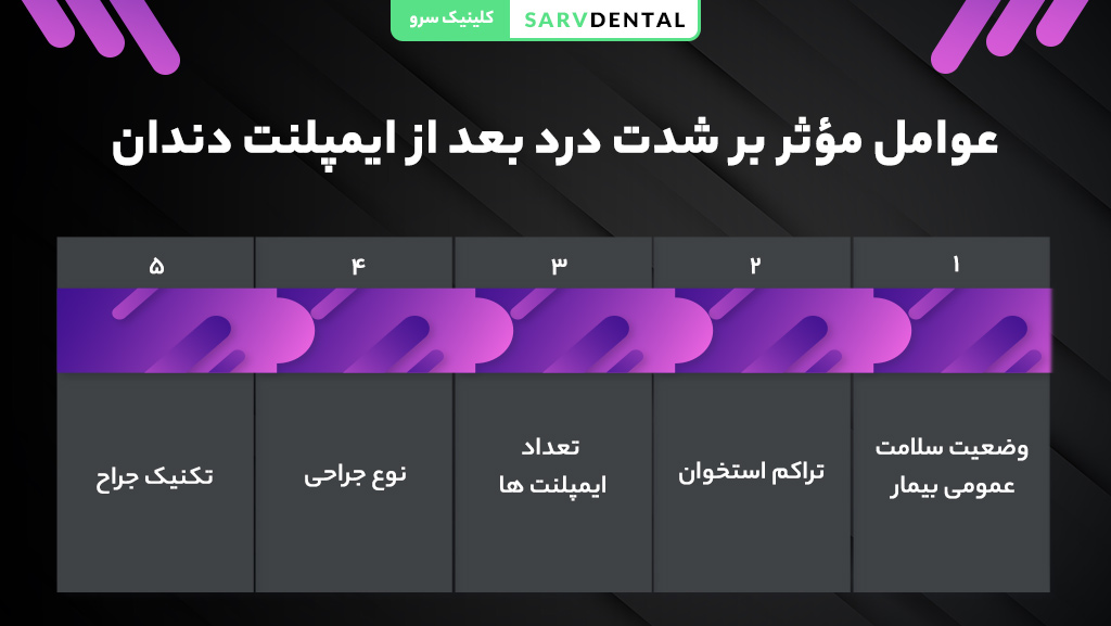 عوامل مؤثر بر شدت درد بعد از ایمپلنت دندان