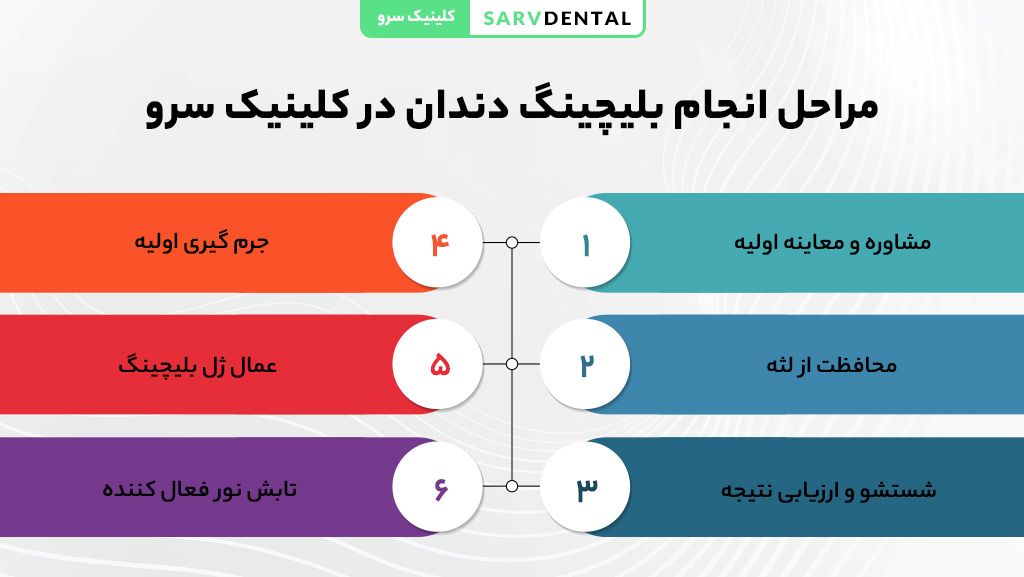 مراحل انجام بلیچینگ دندان در کلینیک سرو با تجهیزات پیشرفته