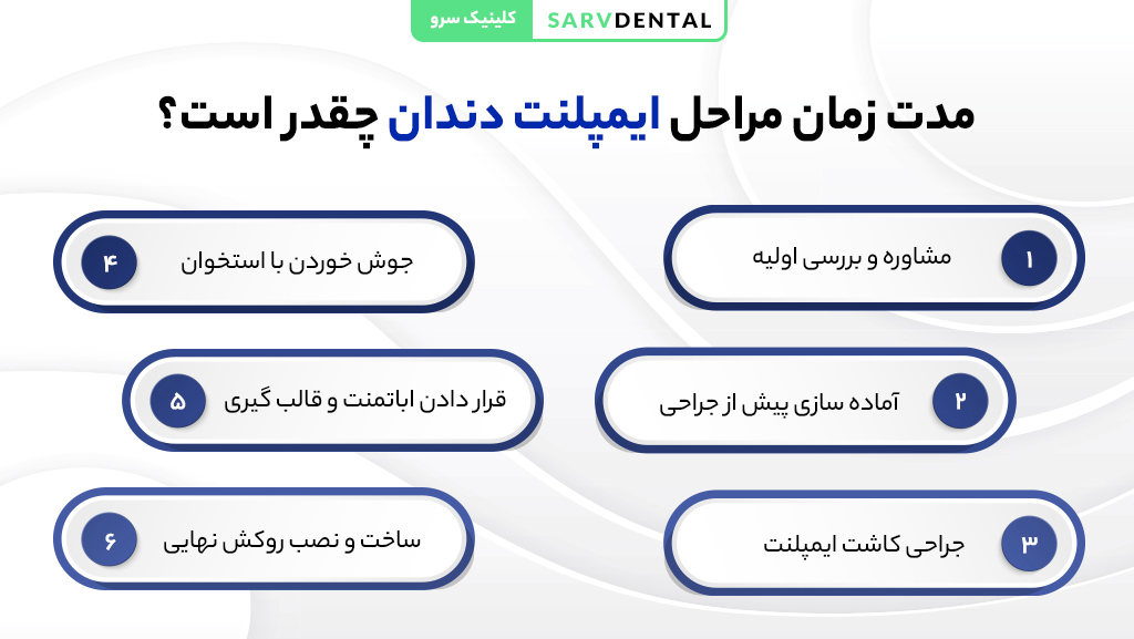 مدت زمان مراحل کاشت ایمپلنت دندان و طول درمان در کلینیک سرو