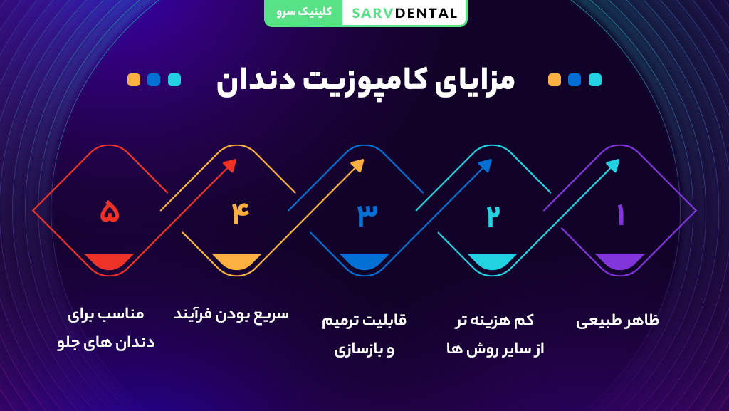 مزایا و فواید کامپوزیت دندان برای زیبایی لبخند و اصلاح طرح لبخند