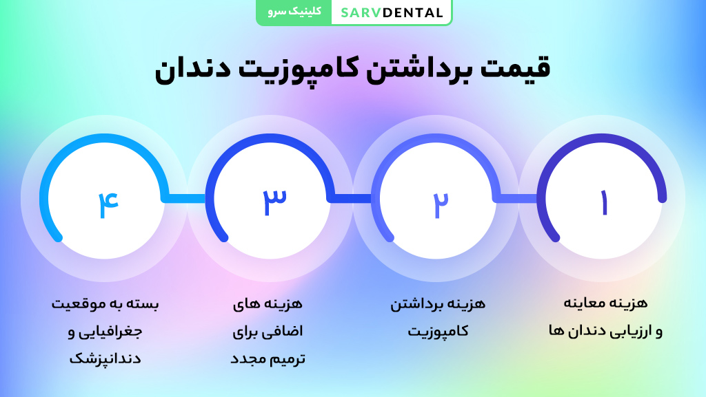 قیمت برداشتن کامپوزیت دندان در تهران و عوامل موثر بر هزینه
