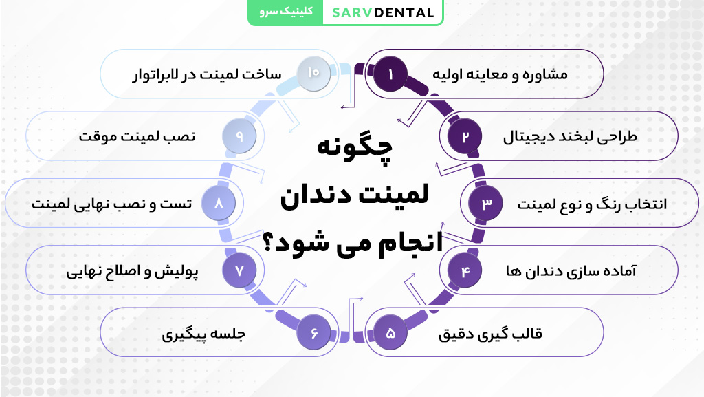 روش و نحوه انجام لمینت دندان توسط دندانپزشک متخصص