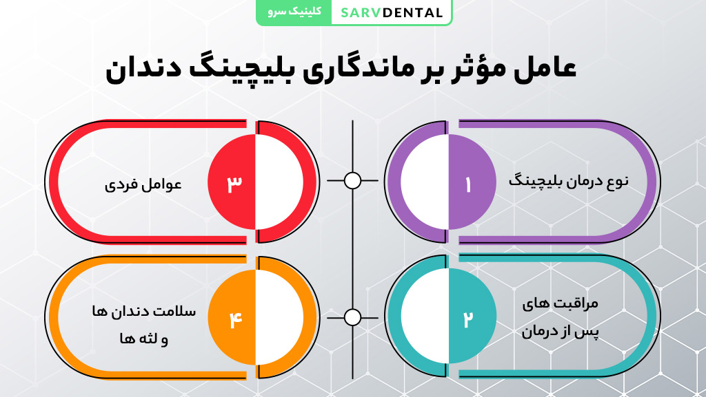 عوامل موثر بر ماندگاری بلیچینگ دندان و تاثیر آن بر دوام سفید کردن دندان