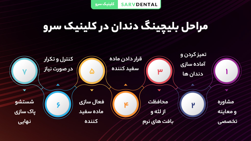 مراحل بلیچینگ دندان در کلینیک سرو با روش‌های تخصصی سفید کردن دندان